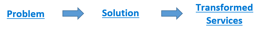 Image showcasing Innovation Life Cycle | Procurement Journey